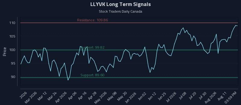 LLYVK Long Term Analysis for August 15 2026