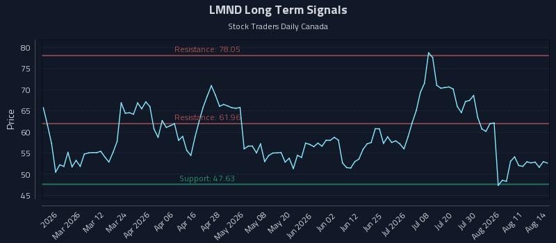 LMND Long Term Analysis for August 15 2026 LMND Long Term Analysis for August 15 2026