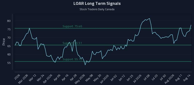 LOAR Long Term Analysis for August 15 2026 LOAR Long Term Analysis for August 15 2026