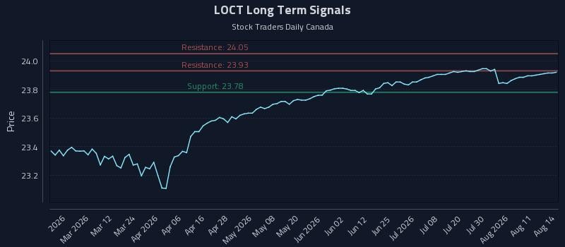 LOCT Long Term Analysis for August 15 2026 LOCT Long Term Analysis for August 15 2026