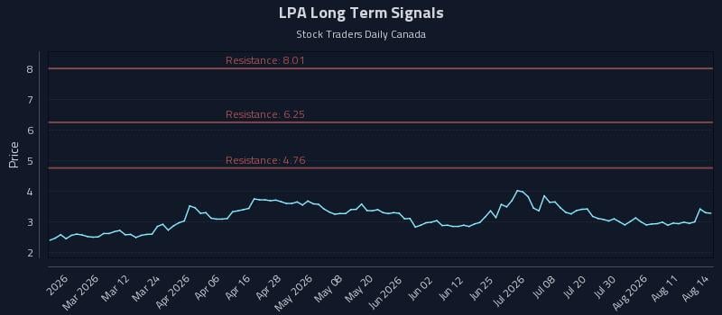 LPA Long Term Analysis for August 15 2026