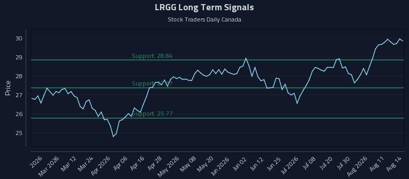 LRGG Long Term Analysis for August 15 2026 LRGG Long Term Analysis for August 15 2026