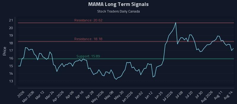 MAMA Long Term Analysis for August 15 2026 MAMA Long Term Analysis for August 15 2026