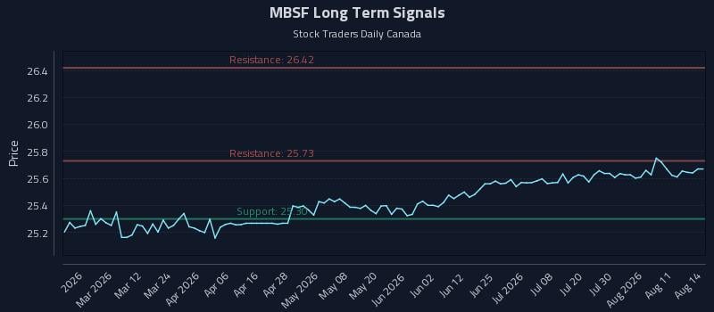 MBSF Long Term Analysis for August 15 2026 MBSF Long Term Analysis for August 15 2026