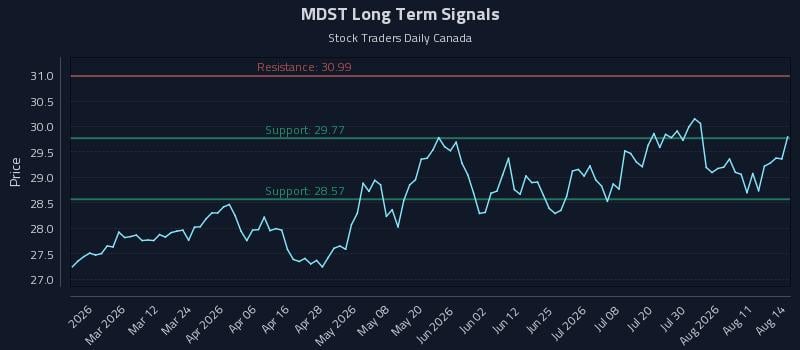 MDST Long Term Analysis for August 15 2026