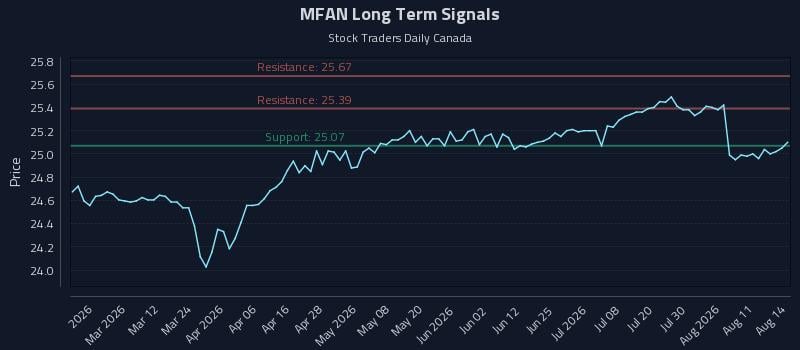 MFAN Long Term Analysis for August 15 2026 MFAN Long Term Analysis for August 15 2026