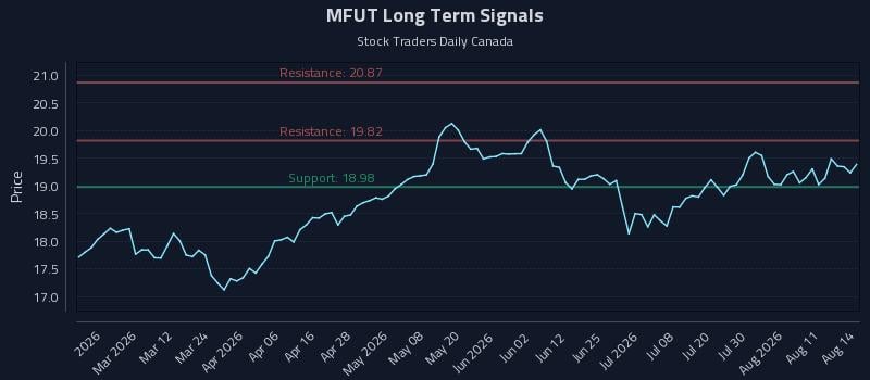 MFUT Long Term Analysis for August 15 2026