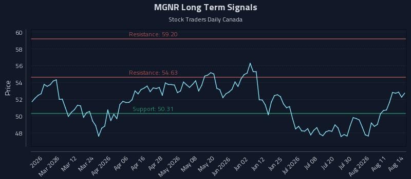 MGNR Long Term Analysis for August 15 2026