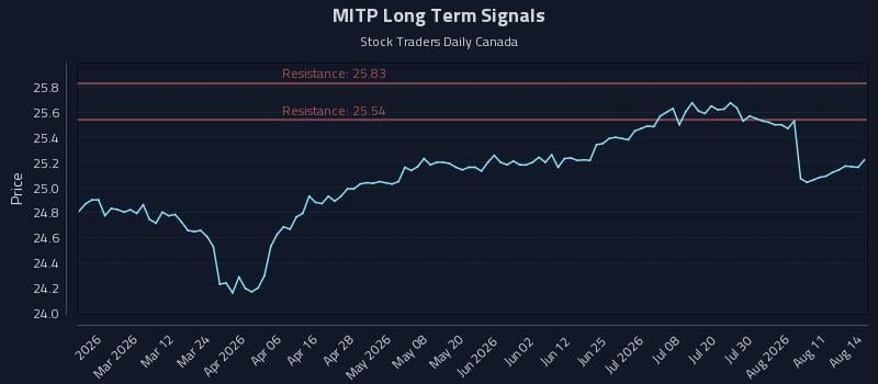 MITP Long Term Analysis for August 15 2026 MITP Long Term Analysis for August 15 2026