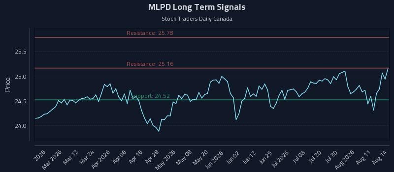MLPD Long Term Analysis for August 15 2026 MLPD Long Term Analysis for August 15 2026