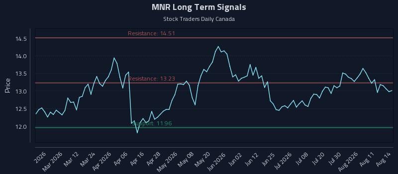 MNR Long Term Analysis for August 15 2026