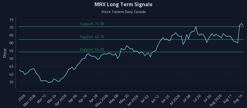 MRX Long Term Analysis for August 15 2026 MRX Long Term Analysis for August 15 2026