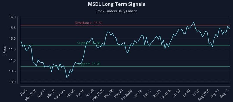 MSDL Long Term Analysis for August 15 2026