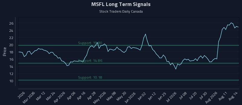 MSFL Long Term Analysis for August 15 2026