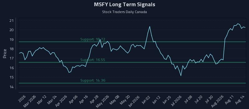 MSFY Long Term Analysis for August 15 2026 MSFY Long Term Analysis for August 15 2026