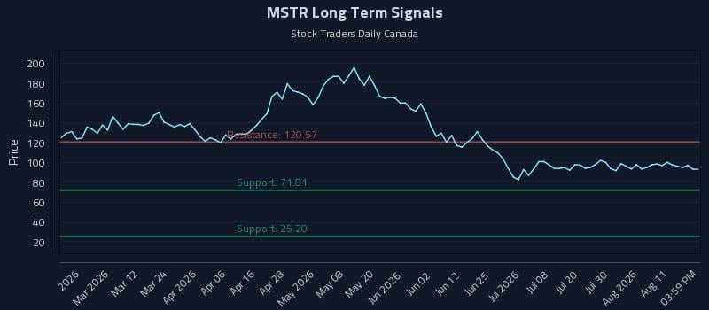 MSTR Long Term Analysis for August 15 2026 MSTR Long Term Analysis for August 15 2026