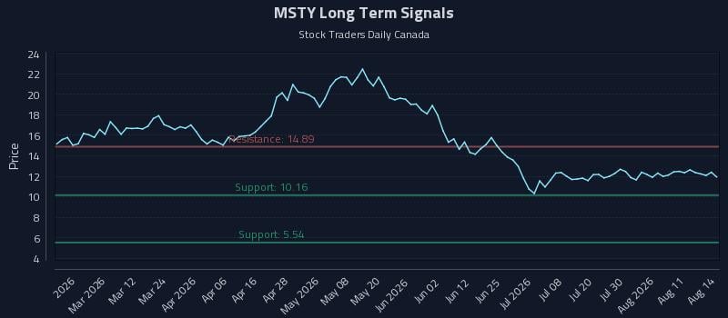 MSTY Long Term Analysis for August 15 2026