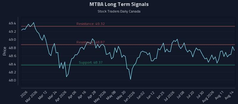 MTBA Long Term Analysis for August 15 2026