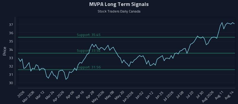 MVPA Long Term Analysis for August 15 2026 MVPA Long Term Analysis for August 15 2026