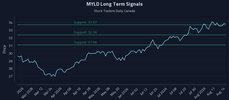 MYLD Long Term Analysis for August 15 2026