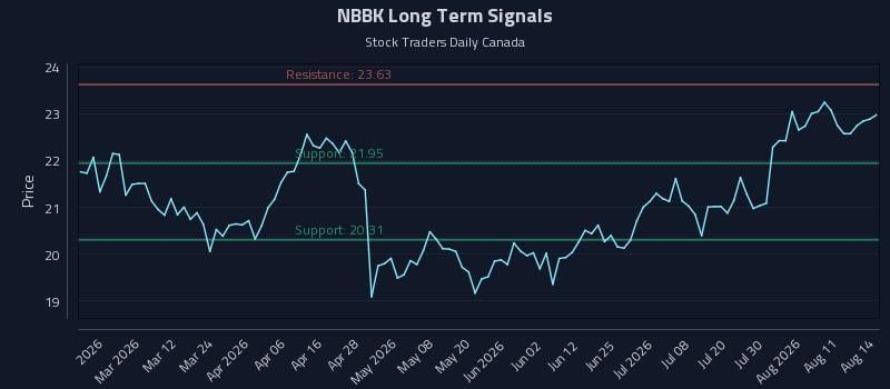 NBBK Long Term Analysis for August 15 2026