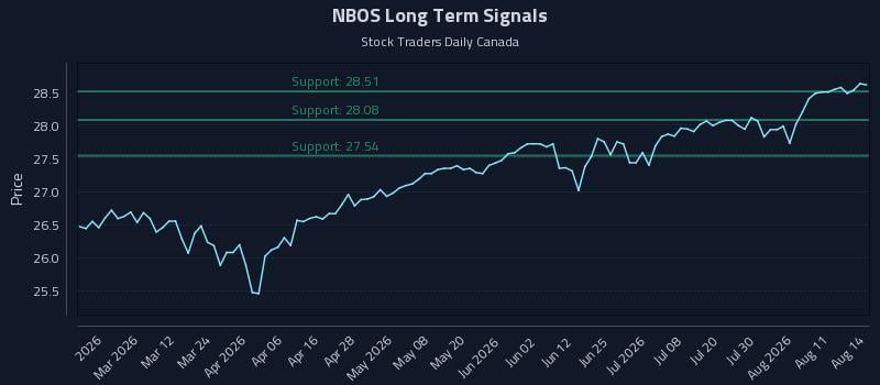 NBOS Long Term Analysis for August 15 2026