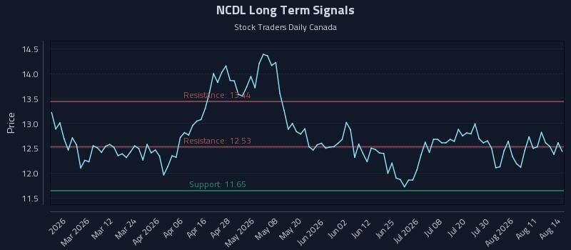 NCDL Long Term Analysis for August 15 2026 NCDL Long Term Analysis for August 15 2026