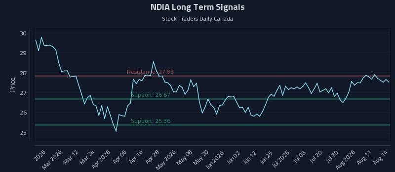 NDIA Long Term Analysis for August 15 2026