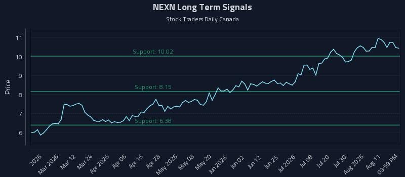 NEXN Long Term Analysis for August 15 2026 NEXN Long Term Analysis for August 15 2026