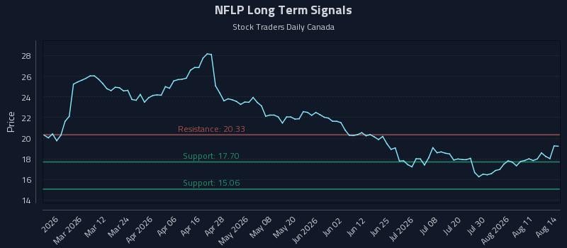NFLP Long Term Analysis for August 15 2026 NFLP Long Term Analysis for August 15 2026