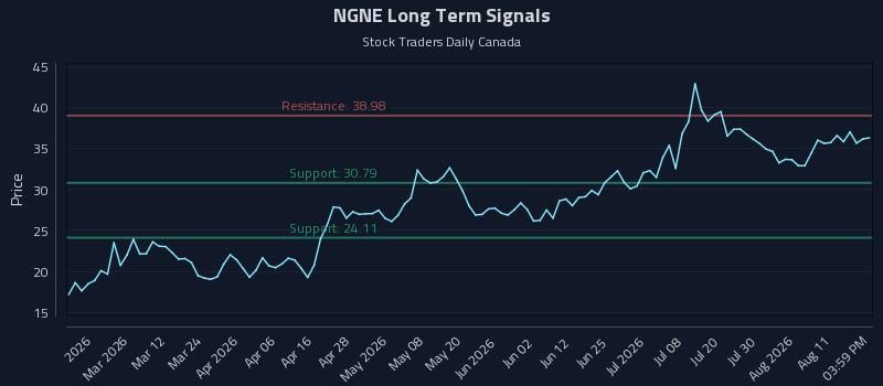 NGNE Long Term Analysis for August 15 2026 NGNE Long Term Analysis for August 15 2026