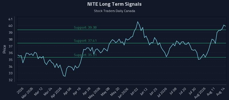 NITE Long Term Analysis for August 15 2026