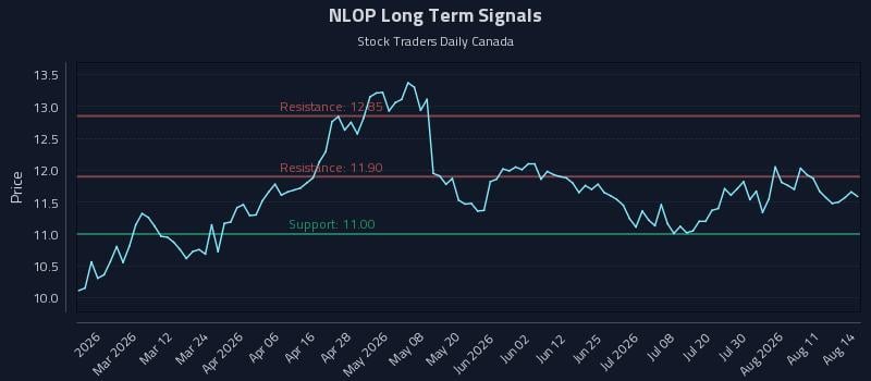 NLOP Long Term Analysis for August 15 2026 NLOP Long Term Analysis for August 15 2026