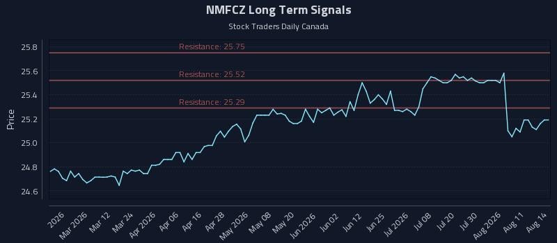 NMFCZ Long Term Analysis for August 15 2026 NMFCZ Long Term Analysis for August 15 2026