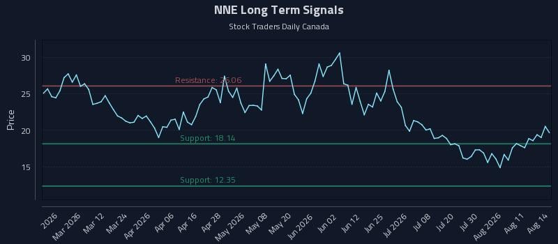 NNE Long Term Analysis for August 15 2026 NNE Long Term Analysis for August 15 2026