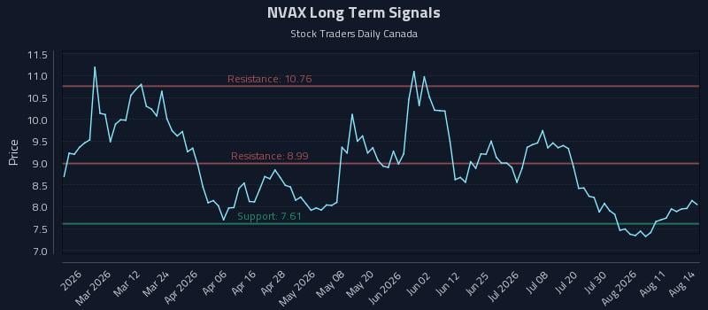 NVAX Long Term Analysis for August 15 2026 NVAX Long Term Analysis for August 15 2026