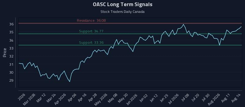 OASC Long Term Analysis for August 15 2026 OASC Long Term Analysis for August 15 2026