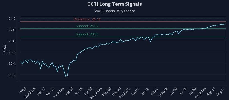 OCTJ Long Term Analysis for August 15 2026 OCTJ Long Term Analysis for August 15 2026