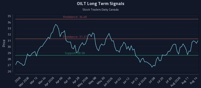 OILT Long Term Analysis for August 15 2026