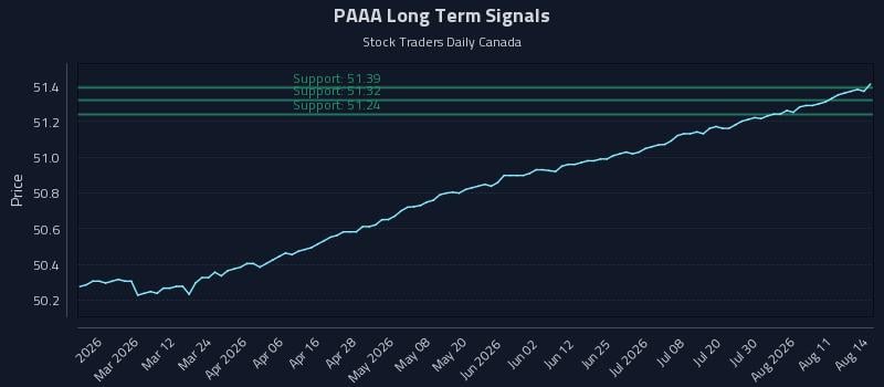 PAAA Long Term Analysis for August 15 2026 PAAA Long Term Analysis for August 15 2026