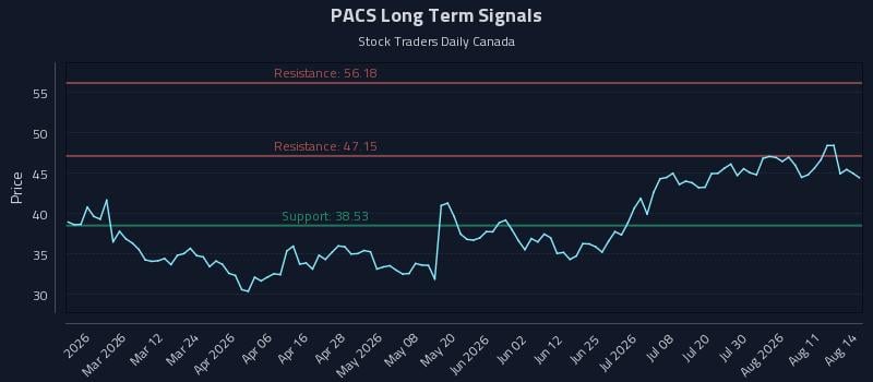 PACS Long Term Analysis for August 15 2026