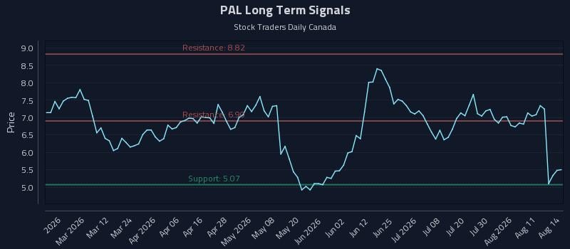 PAL Long Term Analysis for August 15 2026 PAL Long Term Analysis for August 15 2026