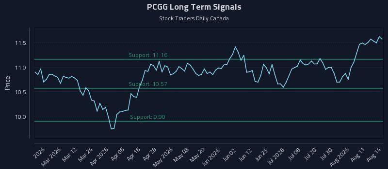 PCGG Long Term Analysis for August 15 2026