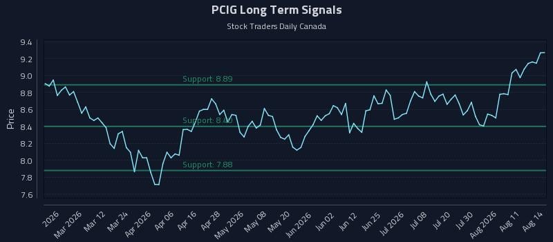 PCIG Long Term Analysis for August 15 2026 PCIG Long Term Analysis for August 15 2026