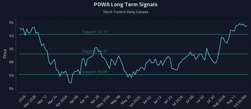 POWA Long Term Analysis for August 15 2026 POWA Long Term Analysis for August 15 2026