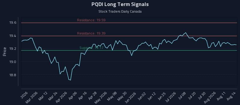 PQDI Long Term Analysis for August 15 2026 PQDI Long Term Analysis for August 15 2026