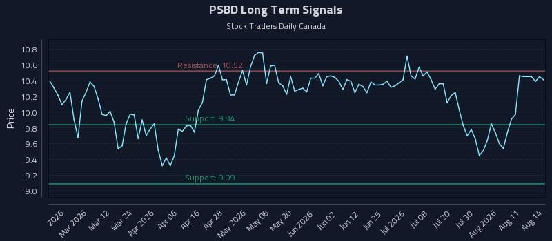 PSBD Long Term Analysis for August 15 2026 PSBD Long Term Analysis for August 15 2026