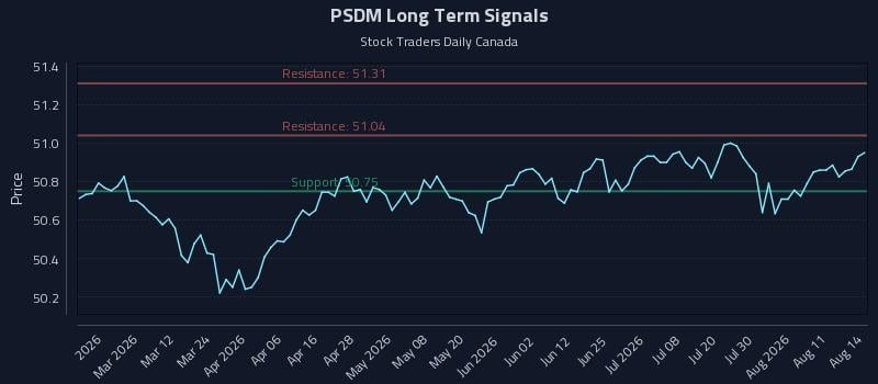 PSDM Long Term Analysis for August 15 2026 PSDM Long Term Analysis for August 15 2026