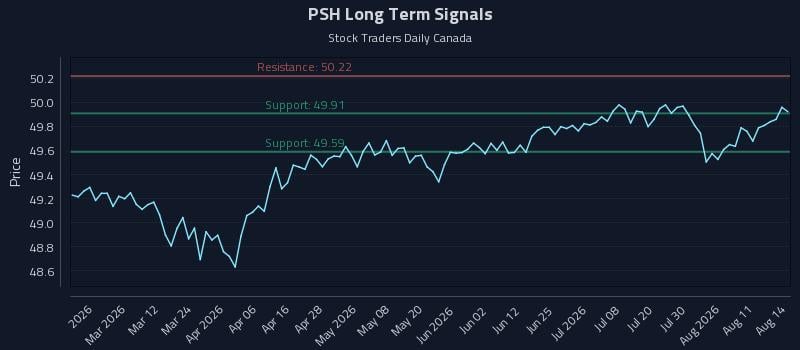 PSH Long Term Analysis for August 15 2026