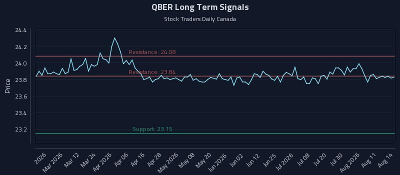 QBER Long Term Analysis for August 15 2026 QBER Long Term Analysis for August 15 2026